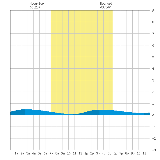 Tide Chart for 2022/11/20