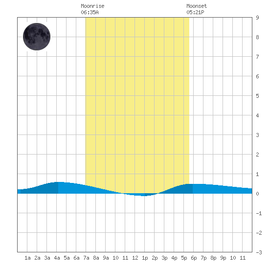 Tide Chart for 2022/11/23