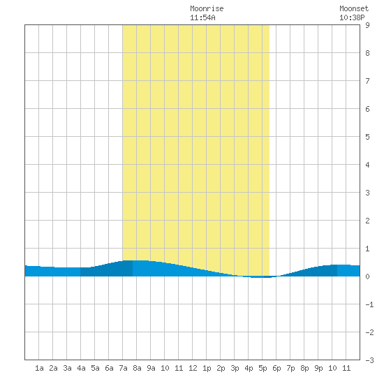 Tide Chart for 2022/11/28