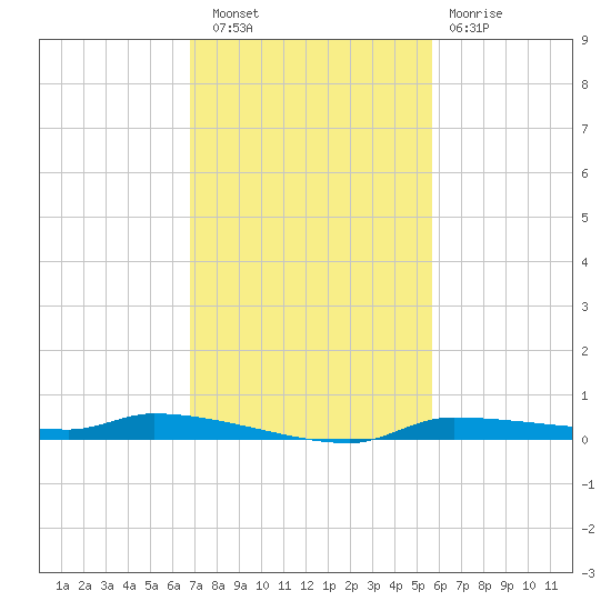 Tide Chart for 2022/11/9