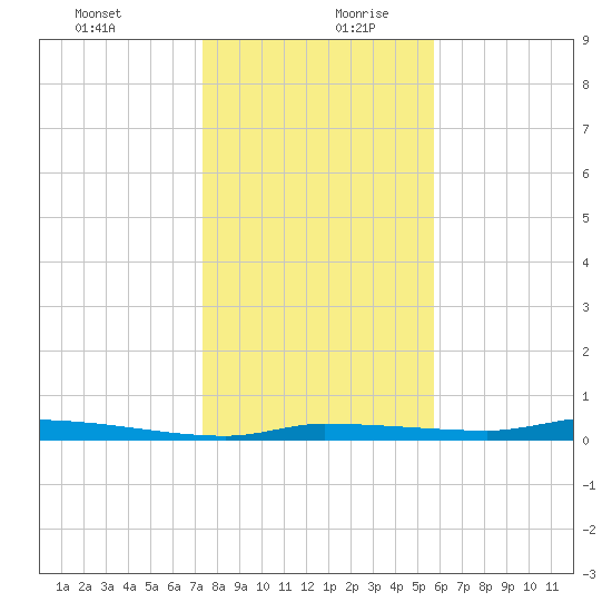 Tide Chart for 2022/12/31