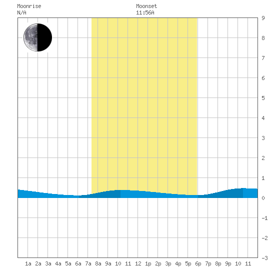 Tide Chart for 2023/01/14