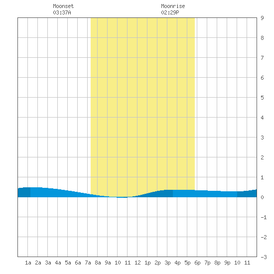 Tide Chart for 2023/01/2