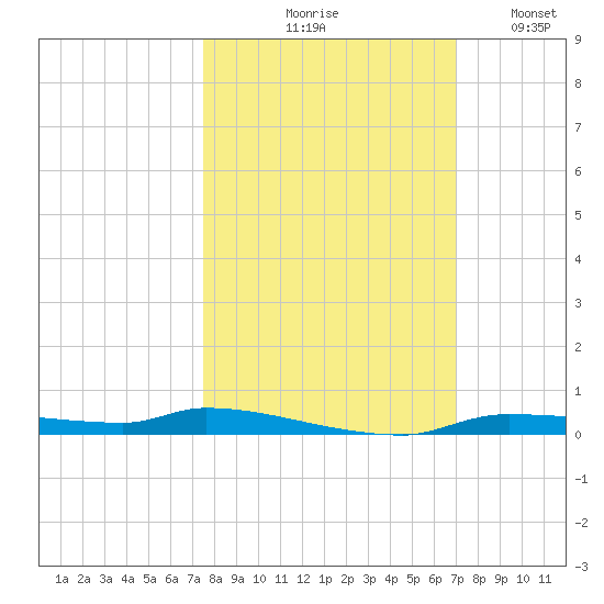 Tide Chart for 2023/10/18