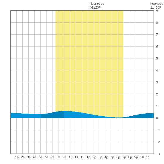 Tide Chart for 2023/10/20