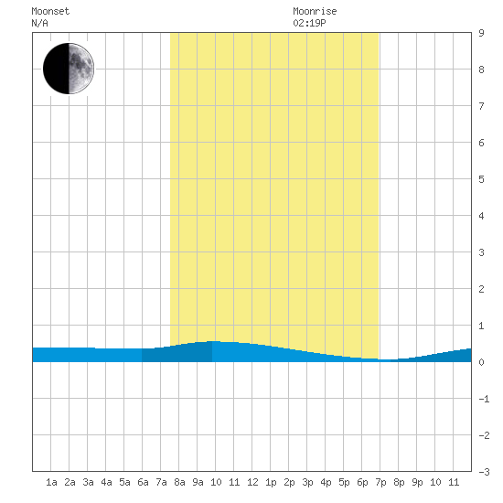 Tide Chart for 2023/10/21