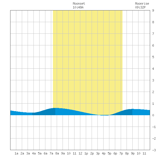 Tide Chart for 2023/10/2