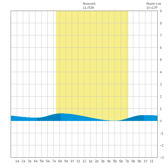 Tide Chart for 2023/10/3