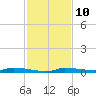 Tide chart for Boat Ramp, Chassahowitzka River, Florida on 2023/11/10