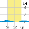 Tide chart for Boat Ramp, Chassahowitzka River, Florida on 2023/11/14