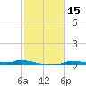 Tide chart for Boat Ramp, Chassahowitzka River, Florida on 2023/11/15