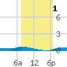 Tide chart for Boat Ramp, Chassahowitzka River, Florida on 2023/11/1