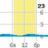 Tide chart for Boat Ramp, Chassahowitzka River, Florida on 2023/11/23