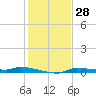 Tide chart for Boat Ramp, Chassahowitzka River, Florida on 2023/11/28