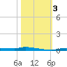 Tide chart for Boat Ramp, Chassahowitzka River, Florida on 2023/11/3