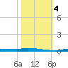 Tide chart for Boat Ramp, Chassahowitzka River, Florida on 2023/11/4