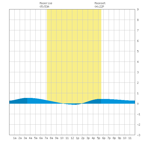 Tide Chart for 2023/12/11