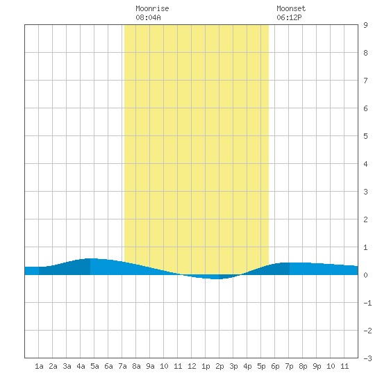 Tide Chart for 2023/12/13