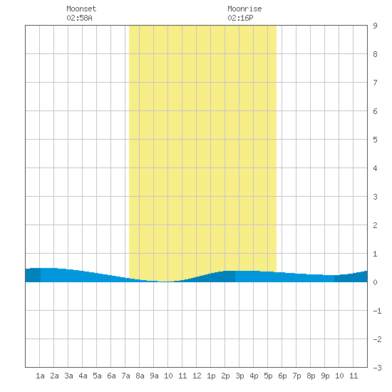 Tide Chart for 2023/12/22