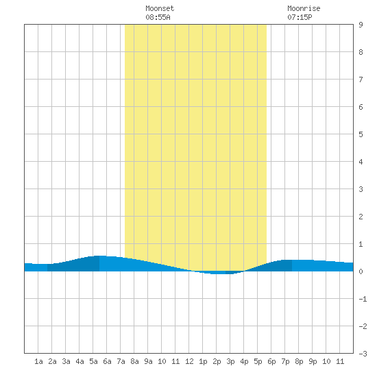 Tide Chart for 2023/12/28