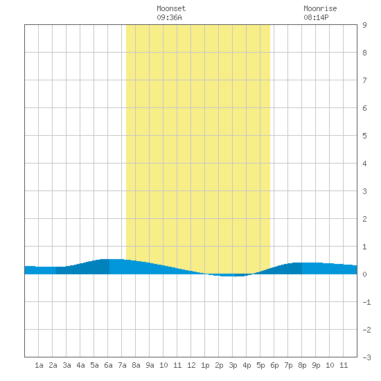 Tide Chart for 2023/12/29