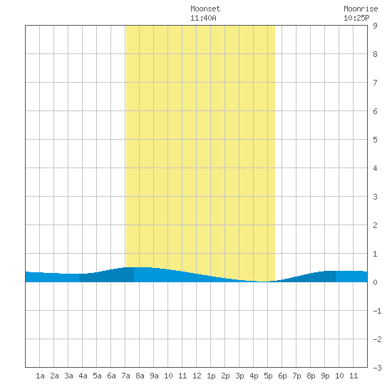 Tide Chart for 2023/12/2