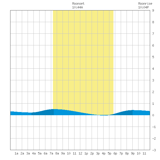 Tide Chart for 2023/12/31