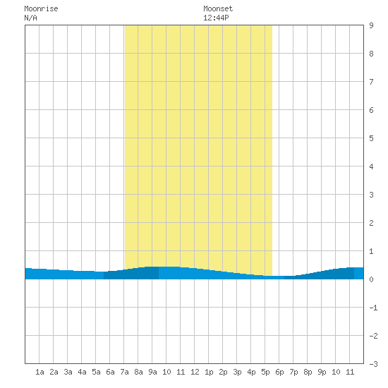 Tide Chart for 2023/12/4