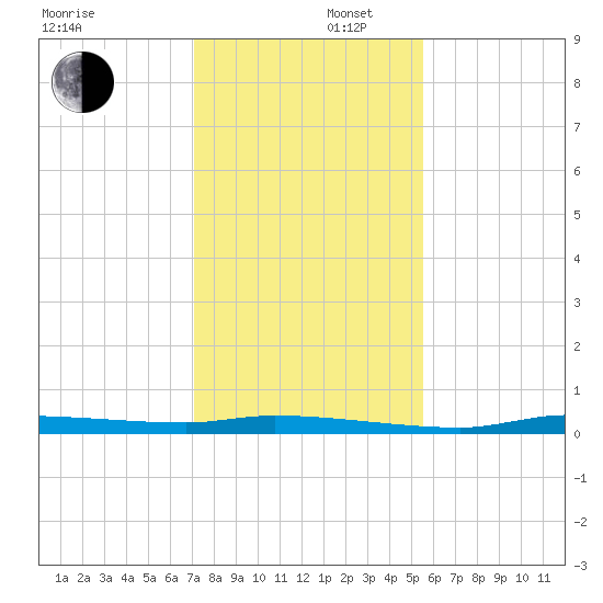 Tide Chart for 2023/12/5