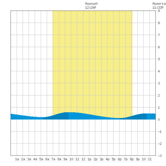 Tide chart for Boat Ramp on 2025/08/14