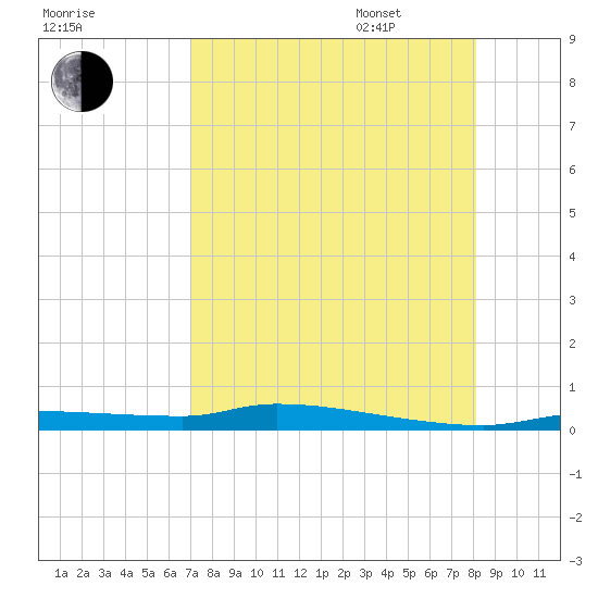 Tide chart for Boat Ramp on 2025/08/16
