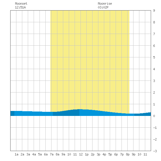 Tide chart for Boat Ramp on 2025/08/02