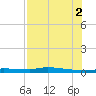 Tide chart for Boat Ramp, Florida on 2025/08/2