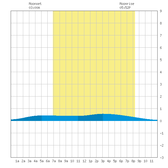 Tide chart for Boat Ramp on 2025/08/05
