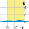 Tide chart for Boat Ramp, Florida on 2025/08/6