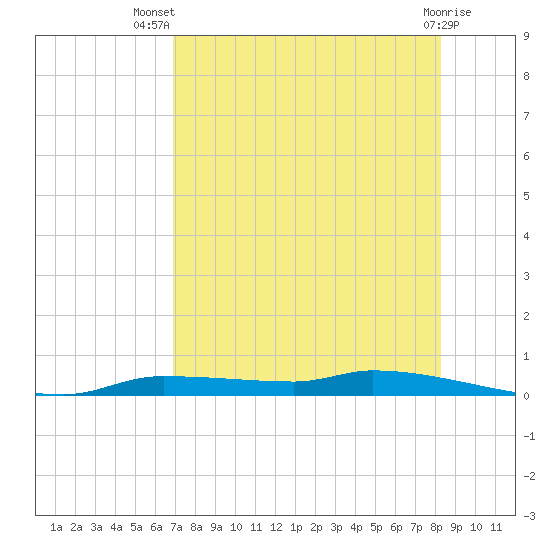 Tide chart for Boat Ramp on 2025/08/07