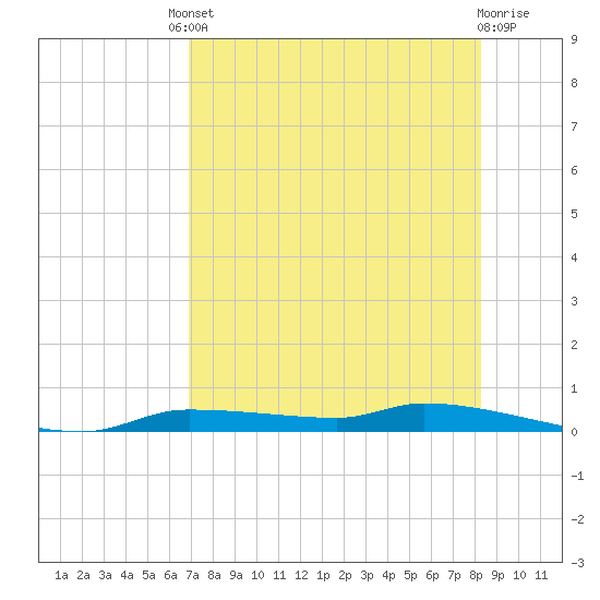 Tide chart for Boat Ramp on 2025/08/08