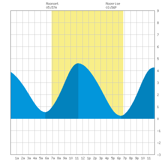 Tide Chart for 2022/03/15