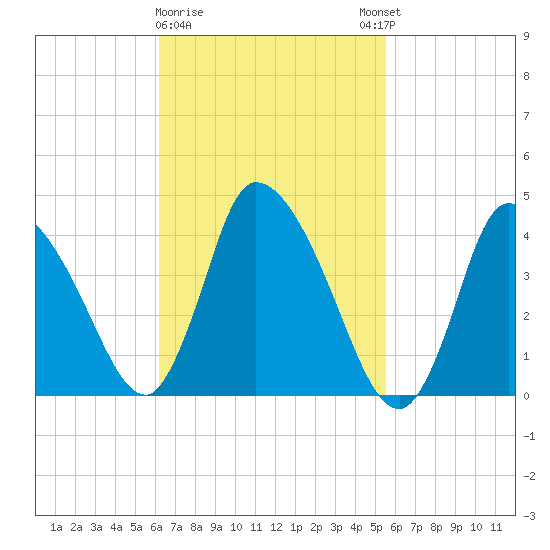 Tide Chart for 2022/03/1