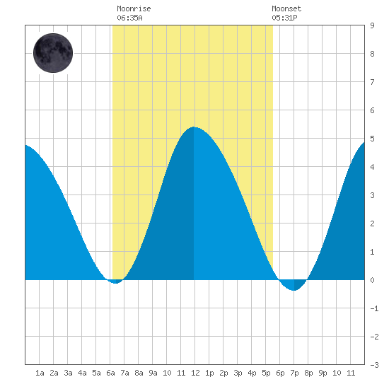 Tide Chart for 2022/03/2