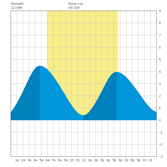 Tide Chart for 2022/03/9