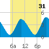 Tide chart for Chatham, Aunt Lydias Cove, Cape Cod, Massachusetts on 2023/05/31