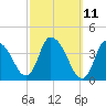 Tide chart for Chatham Harbor, Massachusetts on 2025/03/11
