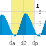 Tide chart for Chatham Harbor, Massachusetts on 2025/03/1