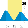 Tide chart for Chatham Harbor, Massachusetts on 2025/03/20