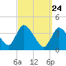 Tide chart for Chatham Harbor, Massachusetts on 2025/03/24