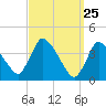 Tide chart for Chatham Harbor, Massachusetts on 2025/03/25
