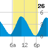 Tide chart for Chatham Harbor, Massachusetts on 2025/03/26