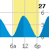 Tide chart for Chatham Harbor, Massachusetts on 2025/03/27