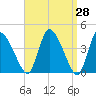 Tide chart for Chatham Harbor, Massachusetts on 2025/03/28